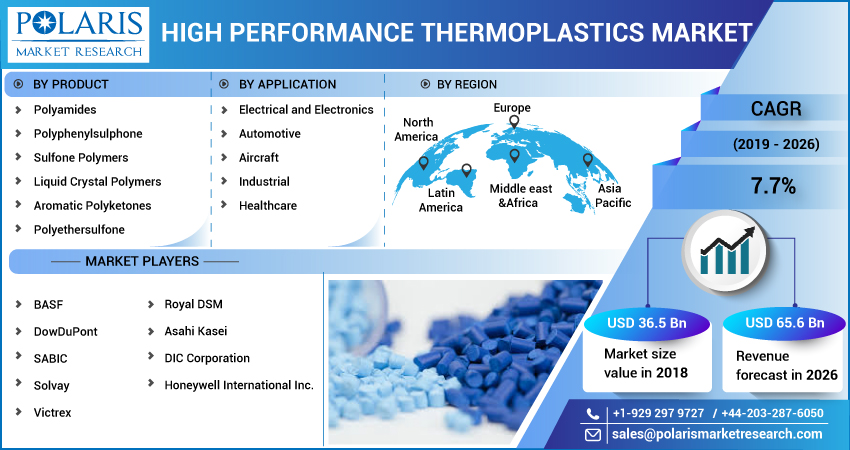 High Performance Thermoplastics Market